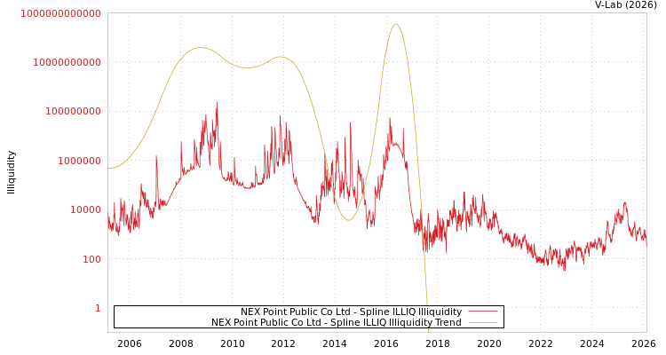 graph of NEX Point Public Co Ltd ILLIQ-SMEM