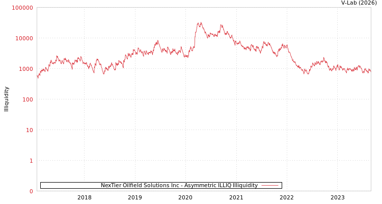 graph of NexTier Oilfield Solutions Inc ILLIQ-AMEM
