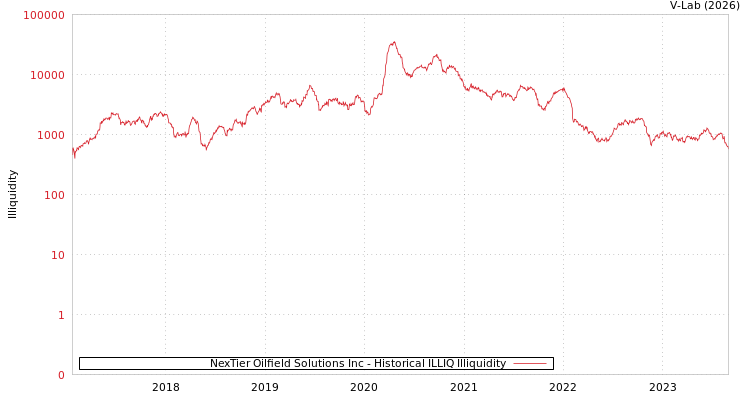 graph of NexTier Oilfield Solutions Inc ILLIQ-HIST