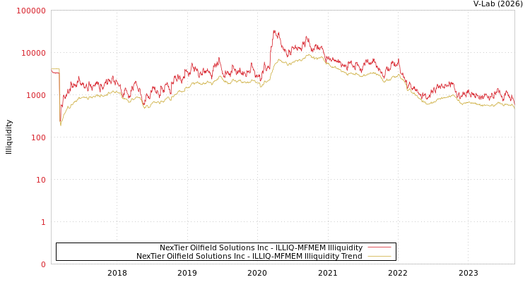 graph of NexTier Oilfield Solutions Inc ILLIQ-MFMEM