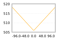 Impact of return on liquidity tomorrow