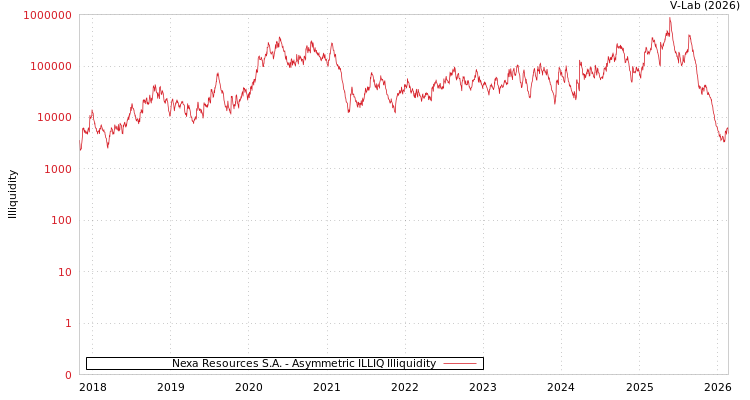 graph of Nexa Resources S.A. ILLIQ-AMEM