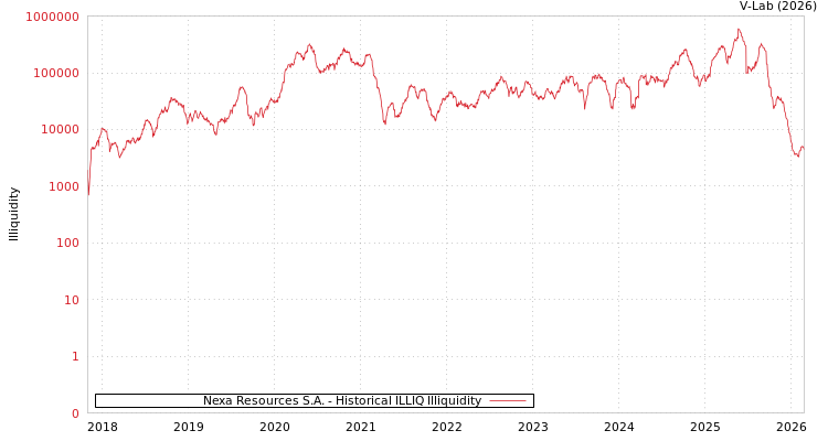 graph of Nexa Resources S.A. ILLIQ-HIST