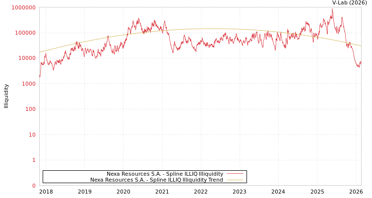 graph of Nexa Resources S.A. ILLIQ-SMEM