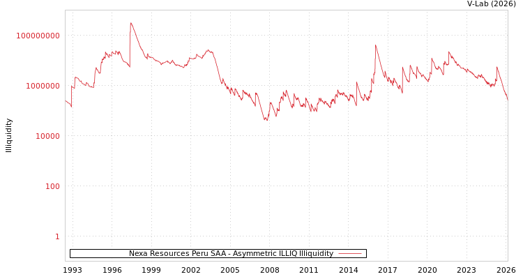 graph of Nexa Resources Peru SAA ILLIQ-AMEM
