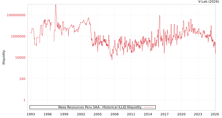 graph of Nexa Resources Peru SAA ILLIQ-HIST