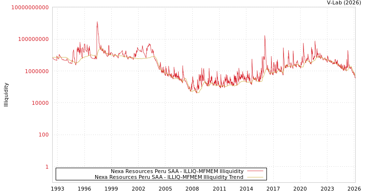 graph of Nexa Resources Peru SAA ILLIQ-MFMEM