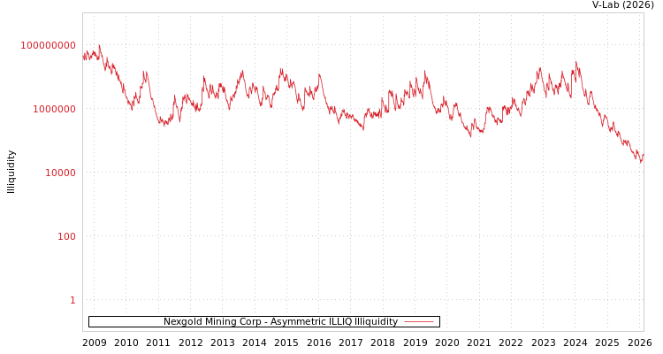 graph of Nexgold Mining Corp ILLIQ-AMEM