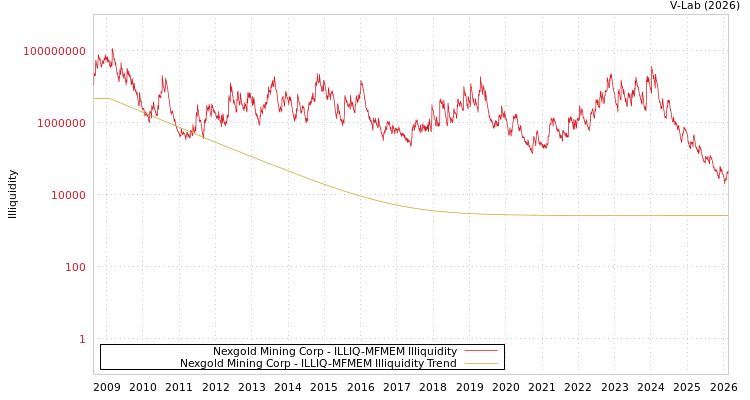 graph of Nexgold Mining Corp ILLIQ-MFMEM