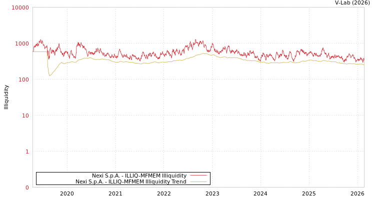 graph of Nexi S.p.A. ILLIQ-MFMEM