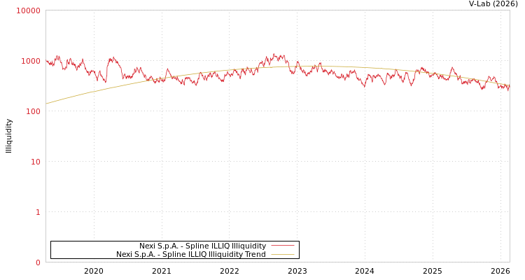 graph of Nexi S.p.A. ILLIQ-SMEM