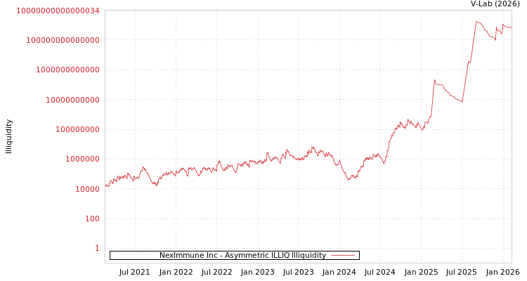 graph of NexImmune Inc ILLIQ-AMEM