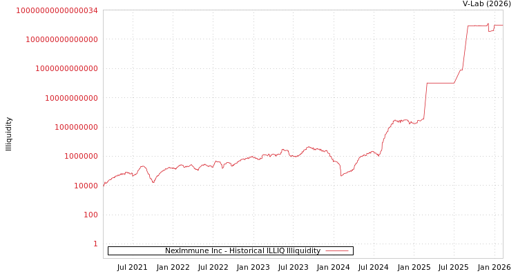 graph of NexImmune Inc ILLIQ-HIST