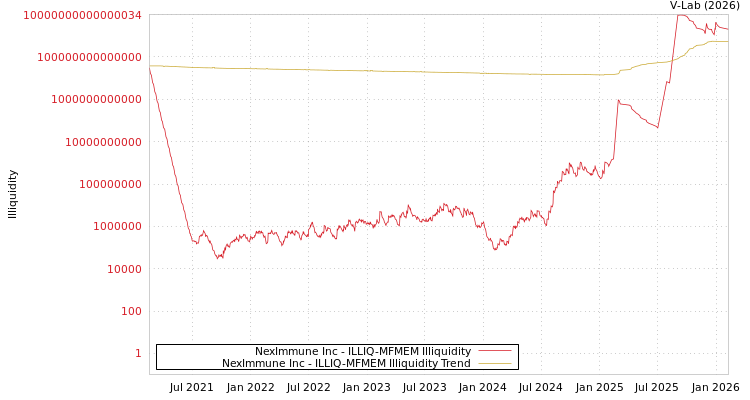graph of NexImmune Inc ILLIQ-MFMEM