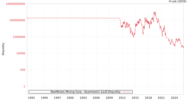 graph of NexMetals Mining Corp ILLIQ-AMEM