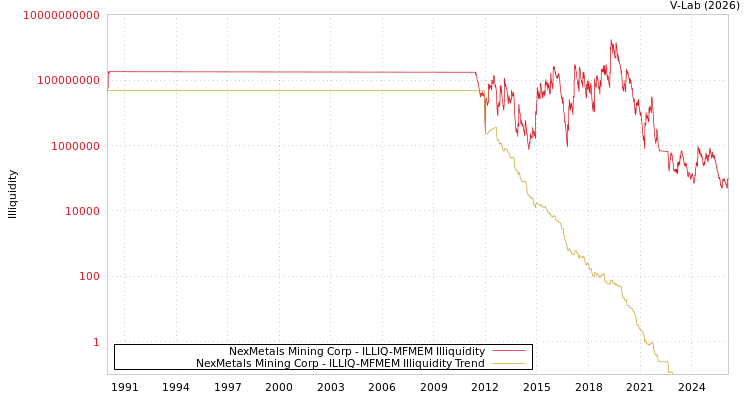 graph of NexMetals Mining Corp ILLIQ-MFMEM
