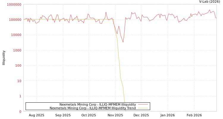 graph of Nexmetals Mining Corp ILLIQ-MFMEM
