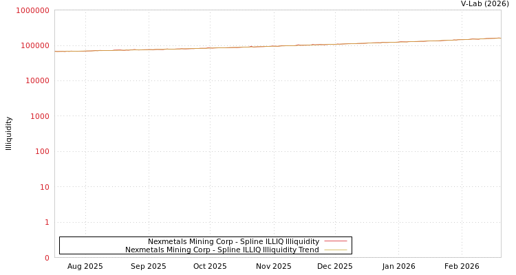 graph of Nexmetals Mining Corp ILLIQ-SMEM