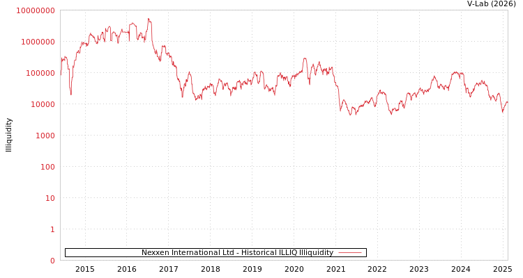 graph of Nexxen International Ltd ILLIQ-HIST