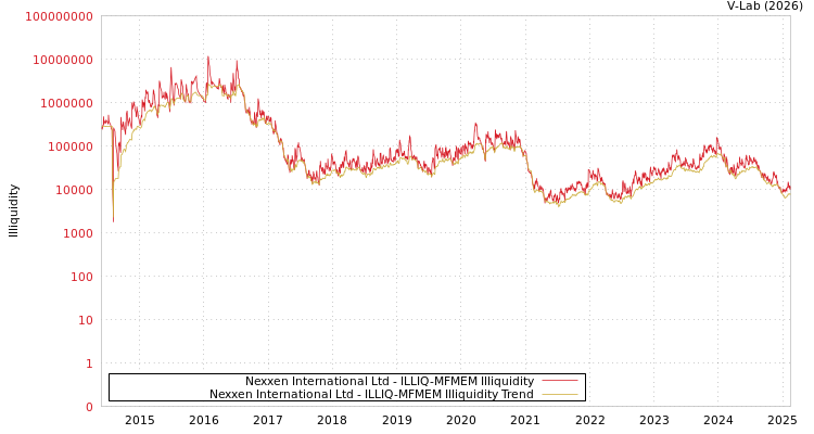 graph of Nexxen International Ltd ILLIQ-MFMEM