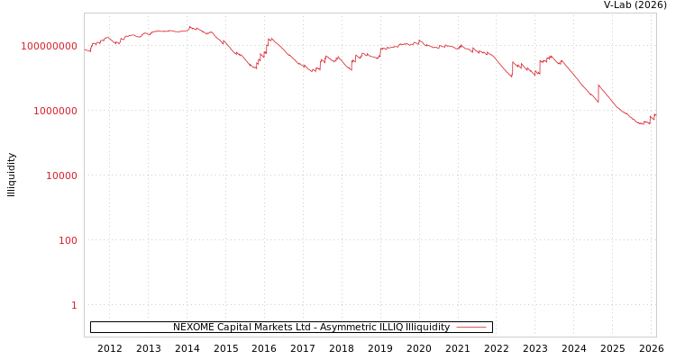 graph of NEXOME Capital Markets Ltd ILLIQ-AMEM