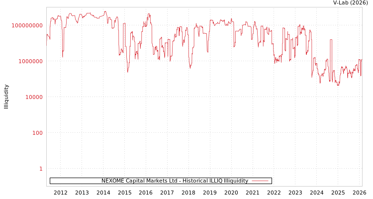 graph of NEXOME Capital Markets Ltd ILLIQ-HIST