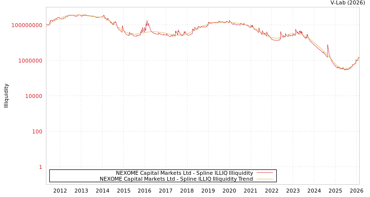 graph of NEXOME Capital Markets Ltd ILLIQ-SMEM