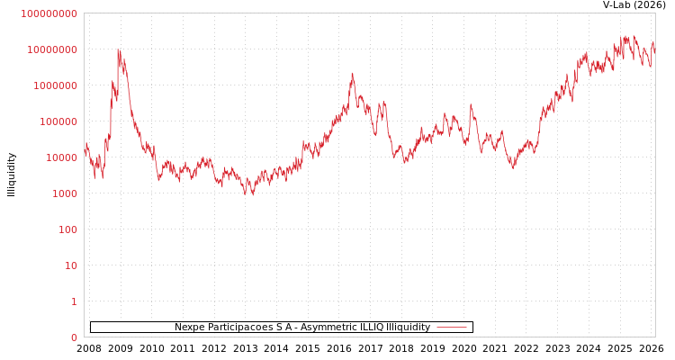 graph of Nexpe Participacoes S A ILLIQ-AMEM