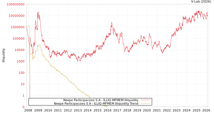 graph of Nexpe Participacoes S A ILLIQ-MFMEM