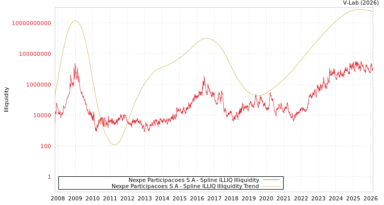 graph of Nexpe Participacoes S A ILLIQ-SMEM