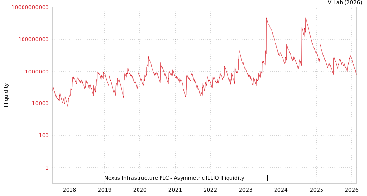 graph of Nexus Infrastructure PLC ILLIQ-AMEM
