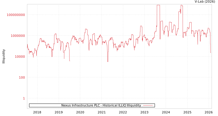 graph of Nexus Infrastructure PLC ILLIQ-HIST