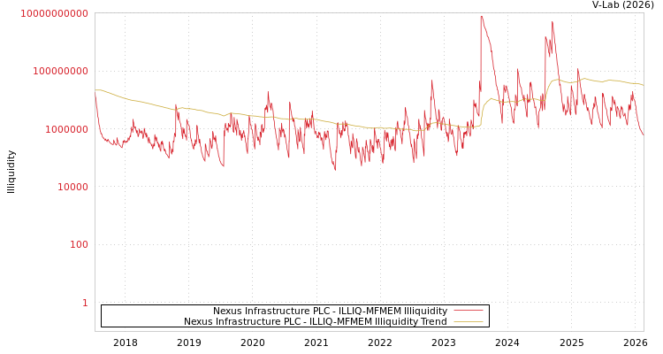 graph of Nexus Infrastructure PLC ILLIQ-MFMEM