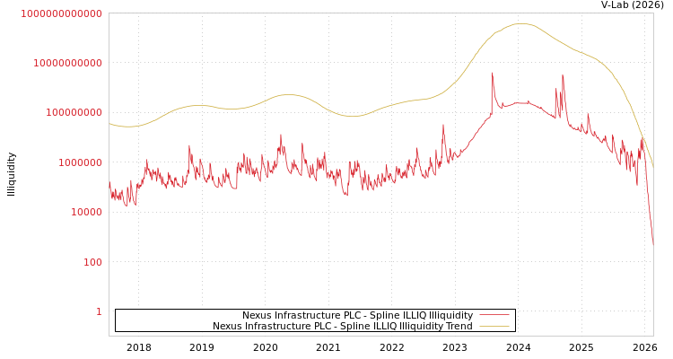 graph of Nexus Infrastructure PLC ILLIQ-SMEM