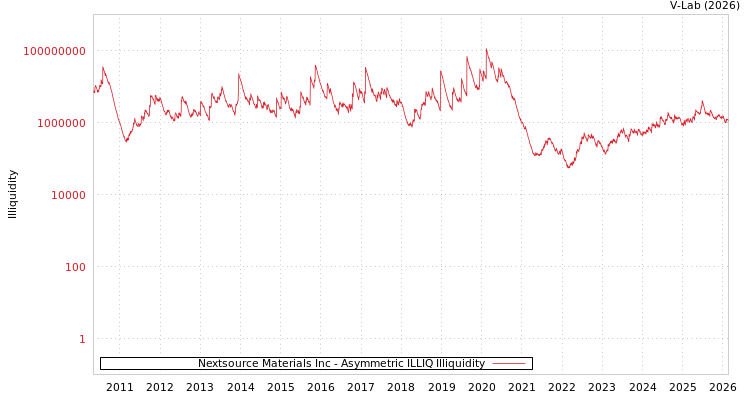 graph of Nextsource Materials Inc ILLIQ-AMEM