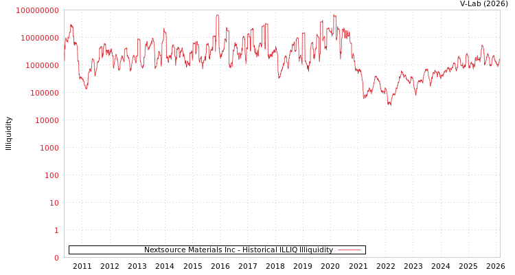graph of Nextsource Materials Inc ILLIQ-HIST
