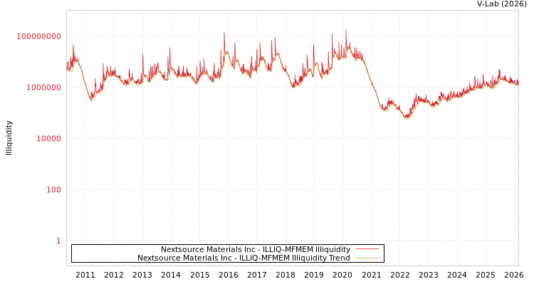 graph of Nextsource Materials Inc ILLIQ-MFMEM