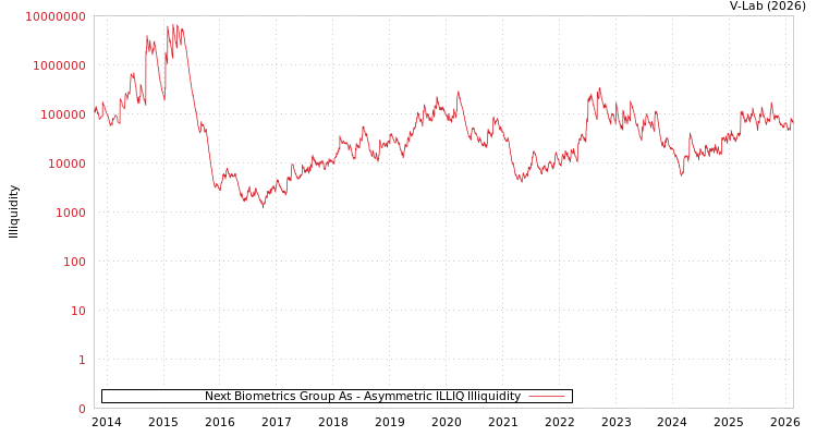 graph of Next Biometrics Group As ILLIQ-AMEM