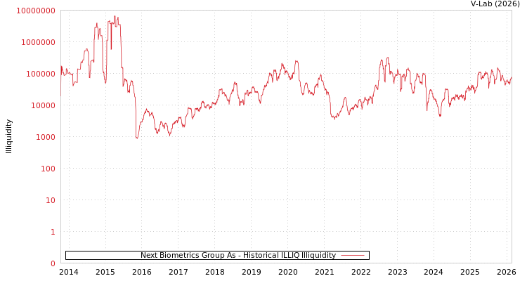 graph of Next Biometrics Group As ILLIQ-HIST