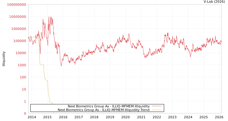 graph of Next Biometrics Group As ILLIQ-MFMEM
