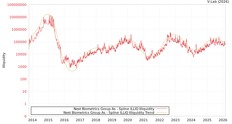 graph of Next Biometrics Group As ILLIQ-SMEM