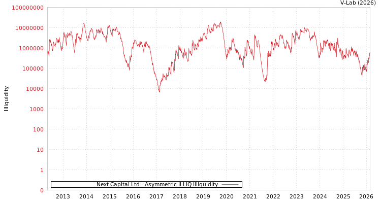 graph of Next Capital Ltd ILLIQ-AMEM