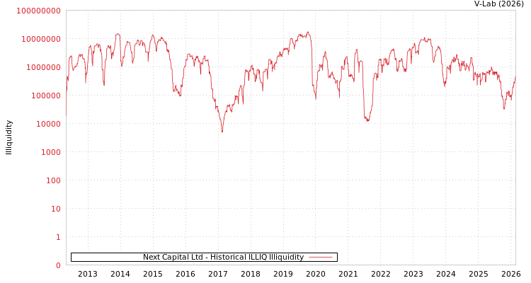 graph of Next Capital Ltd ILLIQ-HIST