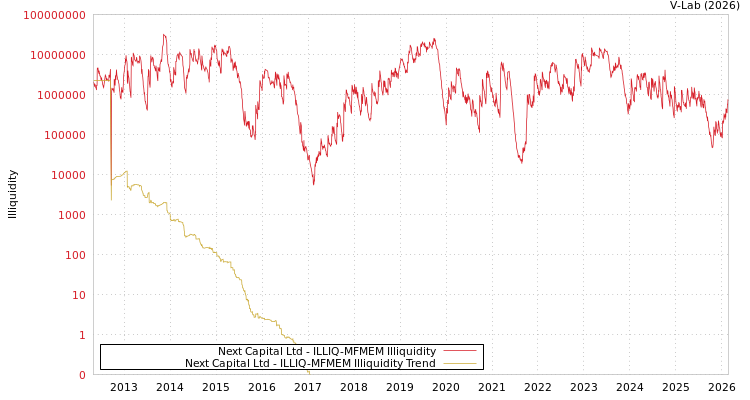 graph of Next Capital Ltd ILLIQ-MFMEM