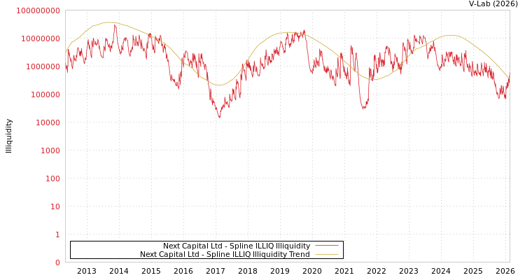 graph of Next Capital Ltd ILLIQ-SMEM