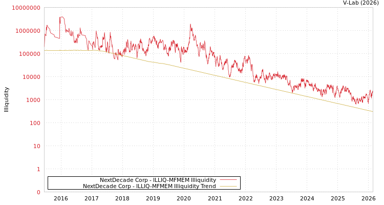 graph of NextDecade Corp ILLIQ-MFMEM