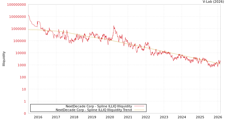 graph of NextDecade Corp ILLIQ-SMEM