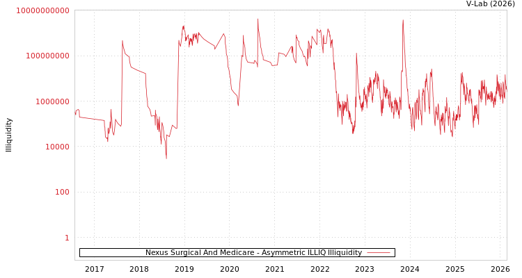 graph of Nexus Surgical And Medicare ILLIQ-AMEM