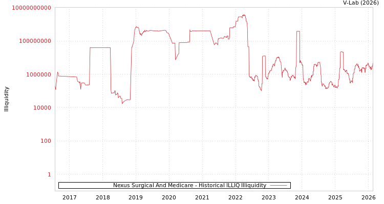 graph of Nexus Surgical And Medicare ILLIQ-HIST