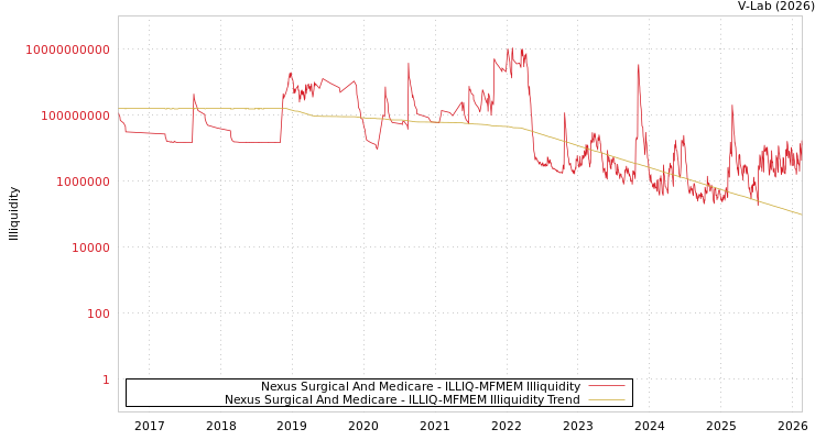 graph of Nexus Surgical And Medicare ILLIQ-MFMEM